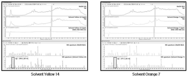 DAD와 MS를 동시에 적용한 착색료 Q1 값 확인 예시