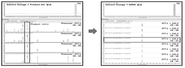 LC-MS/MS를 이용한 착색료 MRM 분석과정 예시