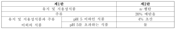 식품종류에 따른 식품모사용매 규정