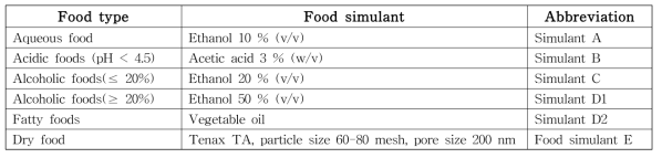 식품종류에 따른 식품모사용매의 분류 (EU regulation No 10/2011)