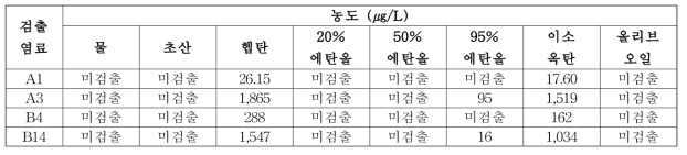 폴리스티렌(PS) 시료 식품모사용매 적합성 시험 농도 결과