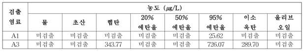 폴리아미드(PA) 시료 식품모사용매 적합성 시험 농도 결과