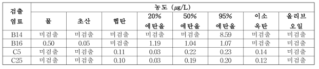 실리콘 시료 식품모사용매 적합성 시험 농도 결과