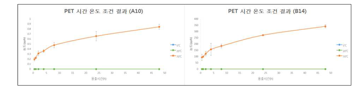 폴리에틸렌테레프탈레이트(PET) 재질의 접촉시간에 따른 이행 영향 검토 결과