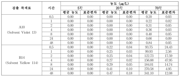 폴리에틸렌테레프탈레이트(PET) 재질의 접촉시간에 따른 이행 영향 검토 결과표