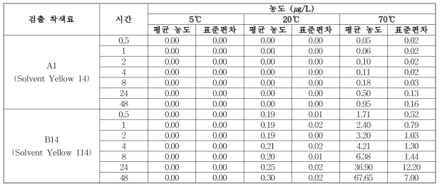 폴리스티렌(PS) 재질의 접촉시간에 따른 이행 영향 검토 결과표