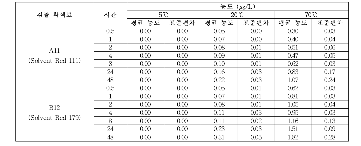 폴리아미드(PA) 재질의 접촉시간에 따른 이행 영향 검토 결과표