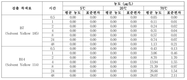 실리콘(Silicone) 재질의 접촉시간에 따른 이행 영향 검토 결과표