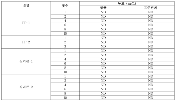 전자레인지 조건 착색료 이행량 종합 결과