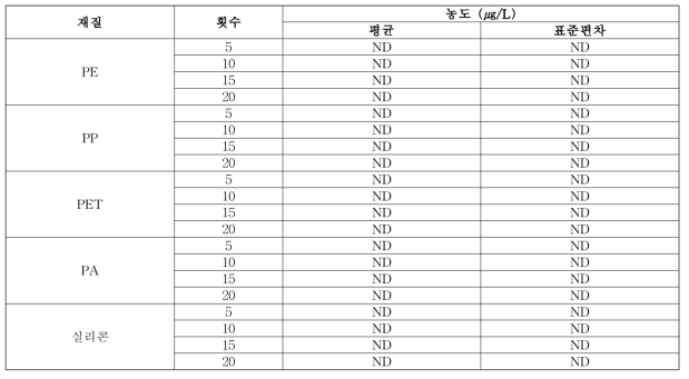 반복사용 조건에 따른 착색료 이행량 종합 결과표