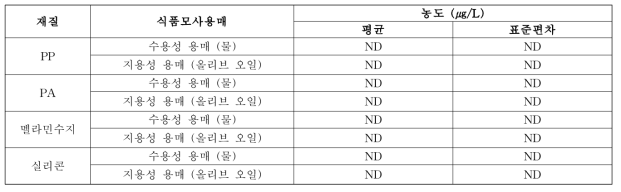 조리조건에 따른 착색료 이행결과 종합표