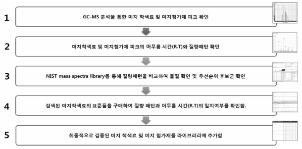 GC-MS를 이용한 비표적 분석법 과정