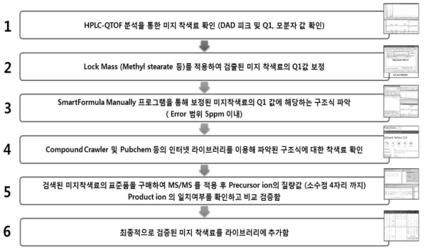 LC-QTOF를 이용한 비표적 분석법 과정