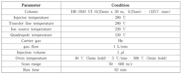 비표적 스크리닝 분석을 위한 GC-MS 조건