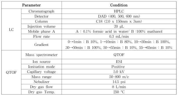 비표적 스크리닝 분석을 위한 LC-QTOF 조건