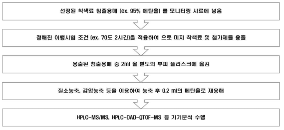 비표적 물질 확인을 위한 전처리 방법 모식도