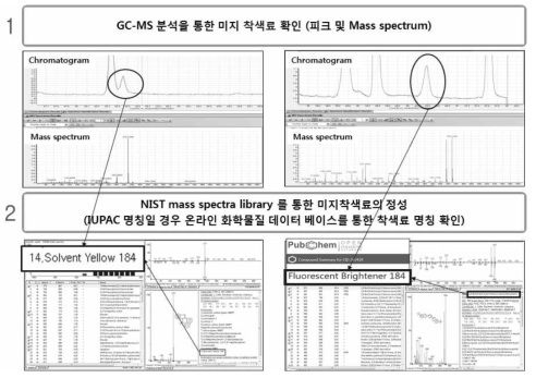 GC-MS를 이용한 착색료 정성과정 (실제 검출 예시)