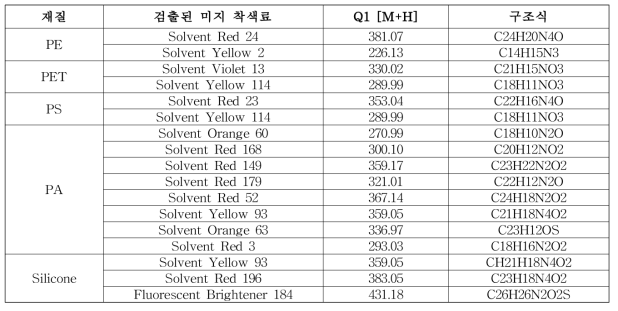 LC-QTOF 비표적 스크리닝에서 검출된 미지 착색료