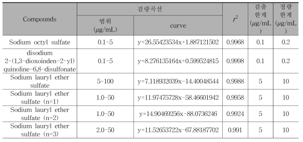 Typical standard calibration data and detection limits(LC-MS-negative)