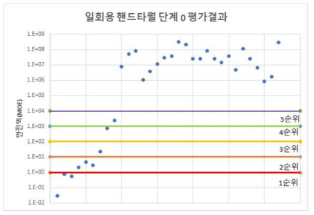 일회용 핸드타월의 경피경로 단계0 노출평가 결과
