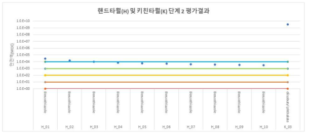 일회용 핸드타월 및 키친타월의 경피 경로 단계2 노출평가 결과