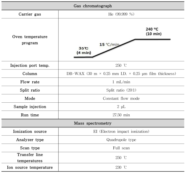 유기 용제류 분석을 위한 GC-MS (DI) 의 기기조건