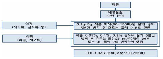일본 세정제의 규격 기준에 관한 연구에서의 계면활성제 잔류량 측정법