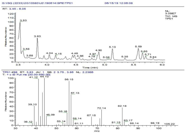 인공땀으로 용출시킨 시료에서의 hexanal의 크로마토그램 및 질량스펙트럼