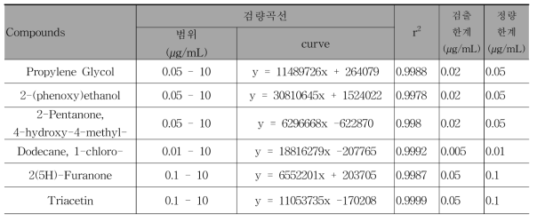 Typical standard calibration data and detection limits
