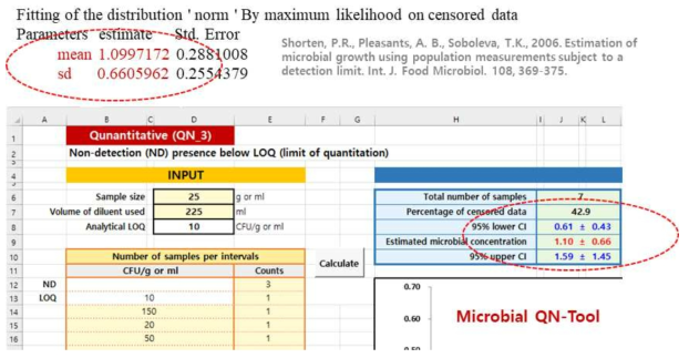 불검출(censored data)가 포함된 자료에 대한 Microbial QN-Tool의 추정결과와 일반 MLE 기법 적용 추정결과와의 비교