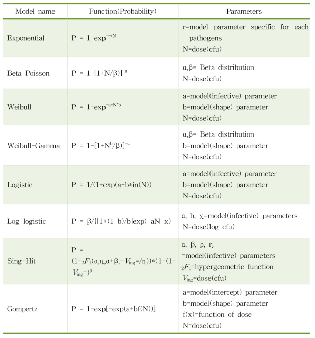 주요 식중독균 관련 용량-반응 모델 수학식