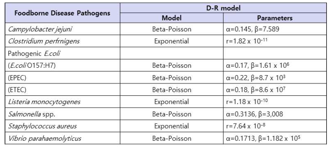 주요 식중독균에 대한 대표 용량-반응(D-R) 모델