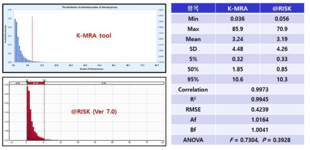 K-MRA 추정 결과에 대한 @RISK와 비교 검증 – 환자수 추정