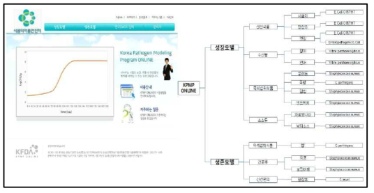 KPMP(Korea Pathogen Modeling Program) 생육예측모델(16종 개발완료)