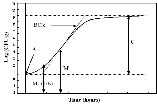 Gompertz 모델에 의해 생성된 성장곡선의 예