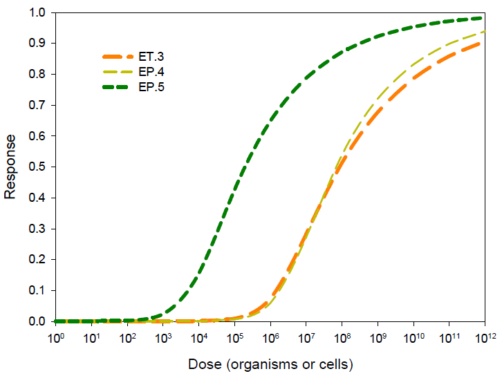 병원성 대장균 용량-반응 모델 비교 예