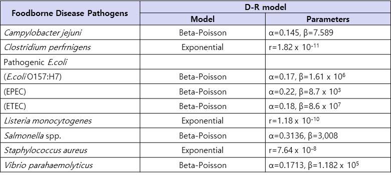 주요 식중독균에 대한 대표 용량-반응(D-R) 모델