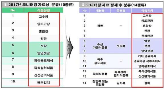 2017년 유해물질 관리 안전관리 모니터링 자료 정제