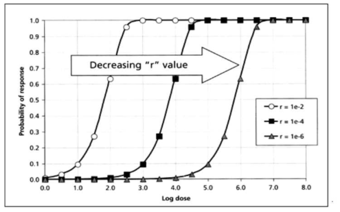 Exponential dose-response model