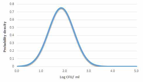 그림 4의 결과 대한 Normal 분포 오염수준(1.84 ± 0.53 Log CFU/ml) 추정