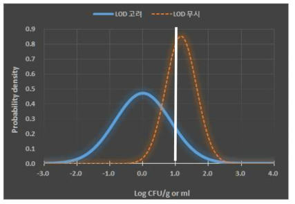 표 1의 모니터링 결과 대한 검출한계(LOD: limit of detection) (1 Log CFU/g)(흰색선)를 포함하는 오염수준(0.00 ± 0.85 Log CFU/gl)에 대한 Normal분포(청색 선)와 검출한계를 포함하지 않는 오염수준(1.17 ± 0.47 Log CFU/g)에 대한 Normal분포(주황 점선)