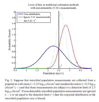 검출한계(ND: non-detectable)를 포함하는 오염수준 추정 결과 (적색점선은 검출한계 미포함, 청색선은 검출한계 포함 결과) [자료출처 : Shorten, P.R. et. al., 2006]