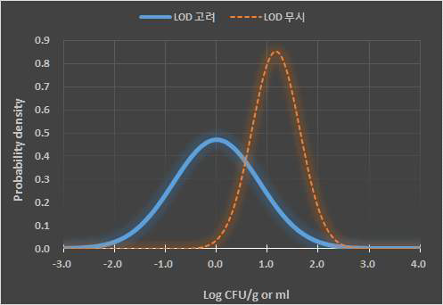 표 16의 모니터링 결과 대한 검출한계(LOD: limit of detection) (1 Log CFU/g)(흰색선)를 포함하는 오염수준(0.00 ± 0.85 Log CFU/gl)에 대한 Normal분포(청색 선)와 검출한계를 포함하지 않는 오염수준(1.17 ± 0.47 Log CFU/g)에 대한 Normal분포(주황 점선)