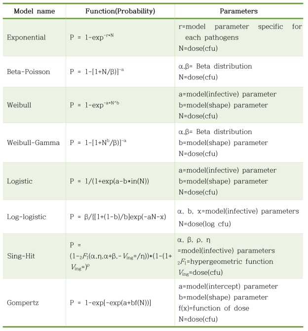주요 식중독균 관련 용량-반응 모델 수학식