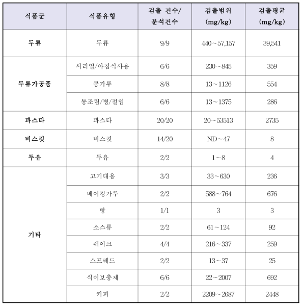 루핀 원물 및 가공품(해외 생산 및 유통제품) 중 루핀알칼로이드 함량분석 결과