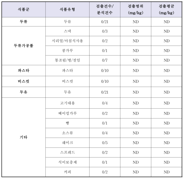 기타 콩 및 가공품 중 루핀알칼로이드 함량분석 결과