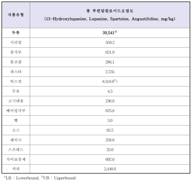 루핀콩 원물 및 가공품(해외 생산 및 유통제품)의 식품유형별 루핀알칼로이드 총 오염도 분석 결과