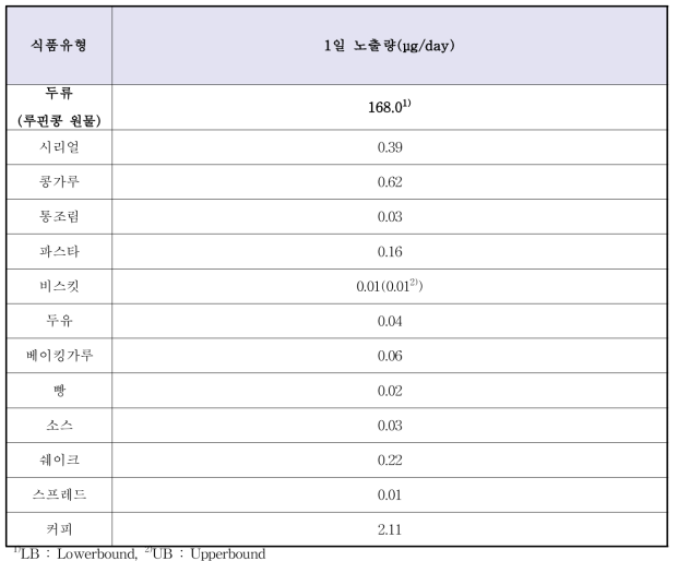 식품유형별 1일 노출량 분석 결과