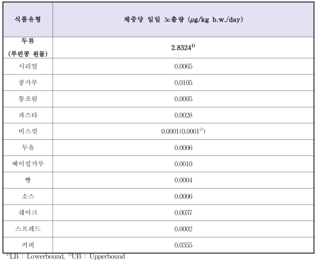 식품유형별 체중당 일일 노출량 분석 결과