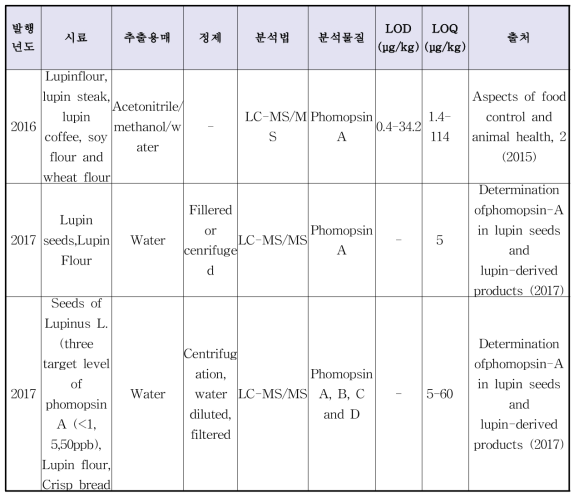 국외 포몹신 선행 연구